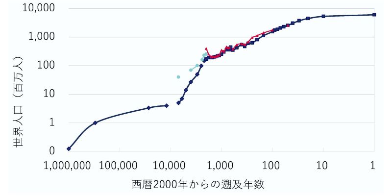 long_term_world_population