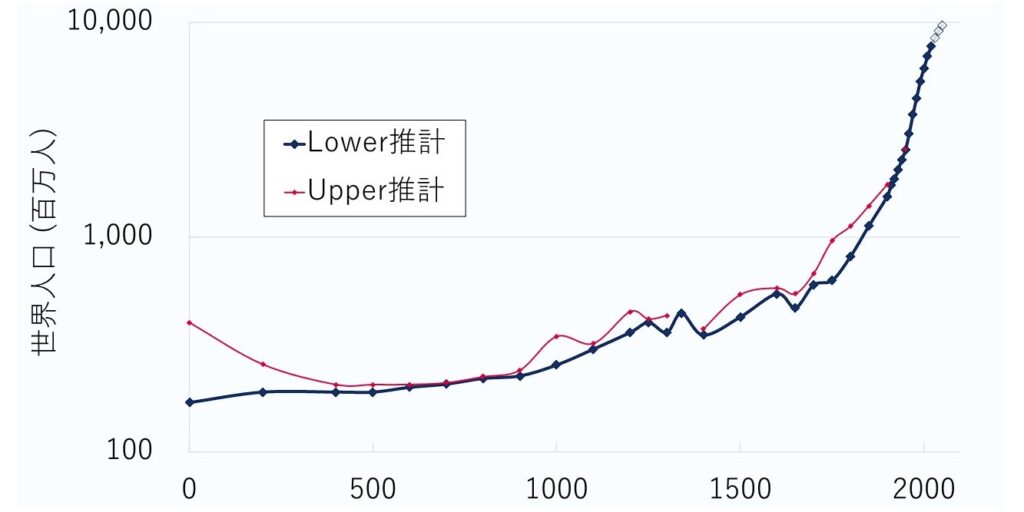 long_term_world_population